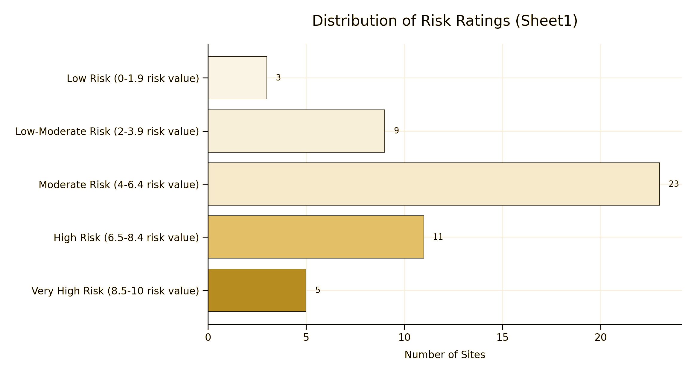 Figure 3 - Risk Distribution Counts: Number of sites by Risk Category